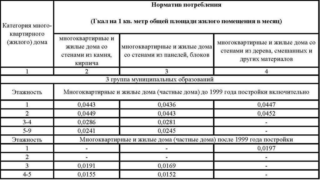 Как посчитать гкал. Норматив расхода тепла на 1 кв.м в Гкал. Норматив потребления отопления на 1 кв.м в Москве. Норматив Гкал на отопление 1м2. Норматив потребления тепловой энергии в Москве.